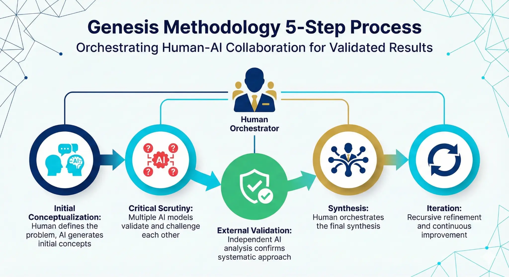Genesis Methodology 5-Step Process