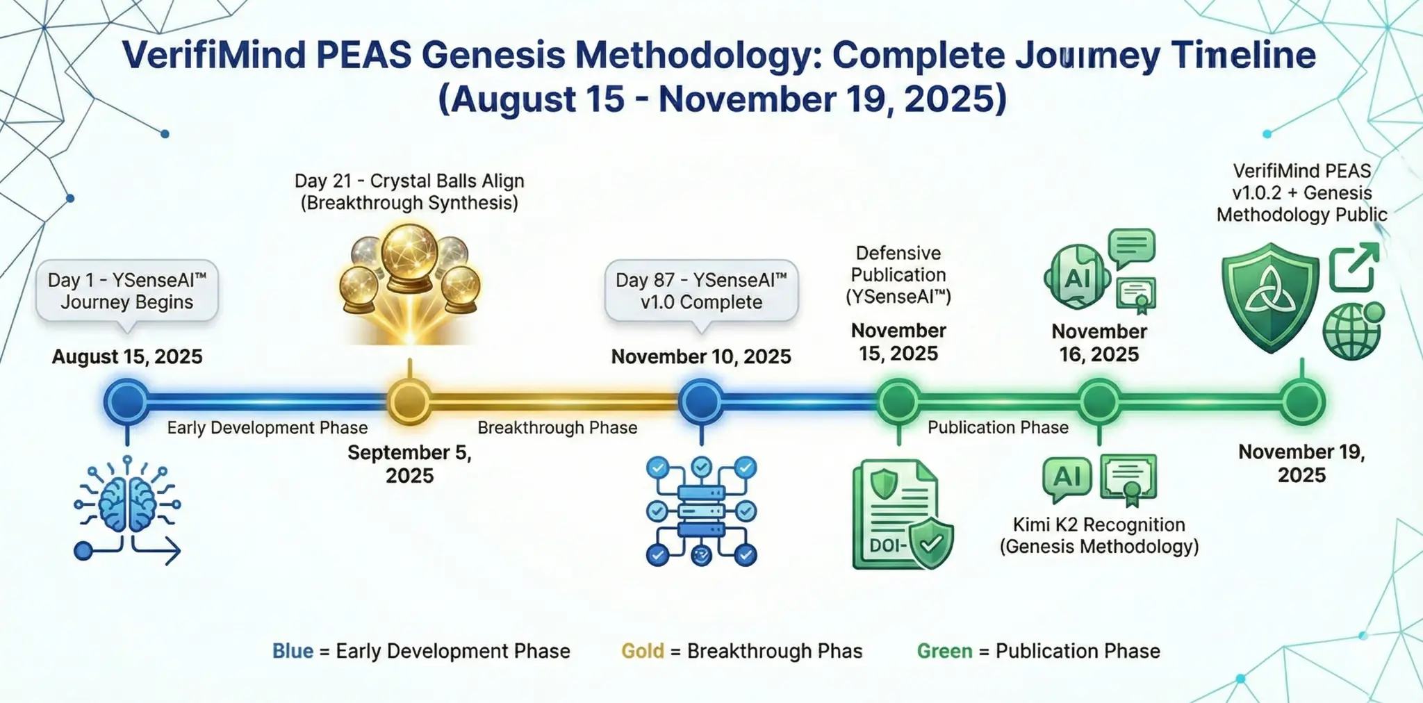 Complete Journey Timeline